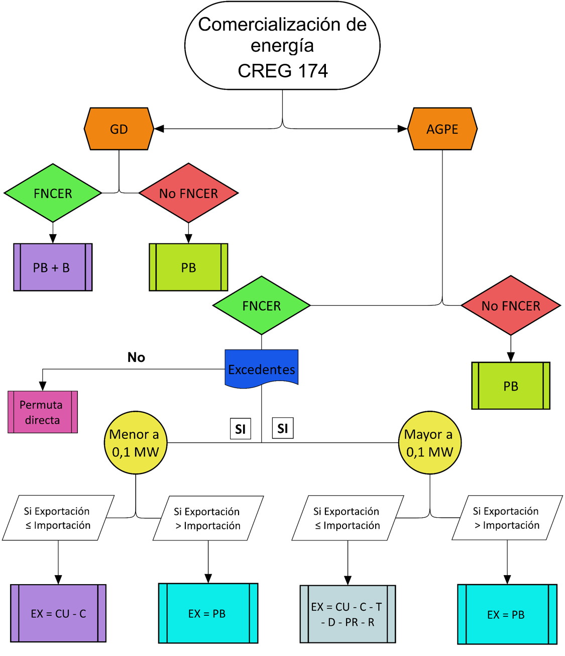 Figura 6. Representación gráfica de las reglas de comercialización para AGPE y GD basada en la resolución CREG 174
