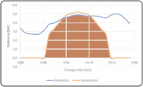 Figura 2. Energía de permutación directa entre generación y consumo