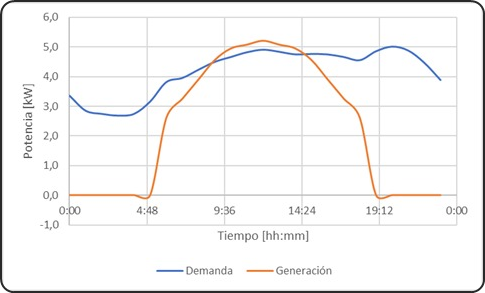 Figura 1. Ejemplos de curva de demanda de vivienda y curva común de generación para un AGPE de tipo fotovoltaico sin almacenamiento