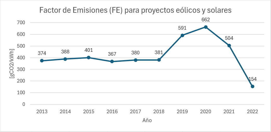 Históricos del factor de emisiones para Colombia