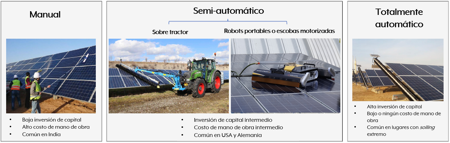 Figura 2. Tipos de mecanismos de limpieza para remover el soiling